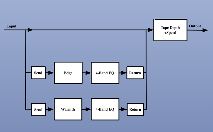 Waves-Saphira-Signal-Flow